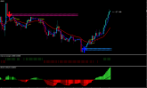Indicador de Reversão Turbo MT4 Grátis