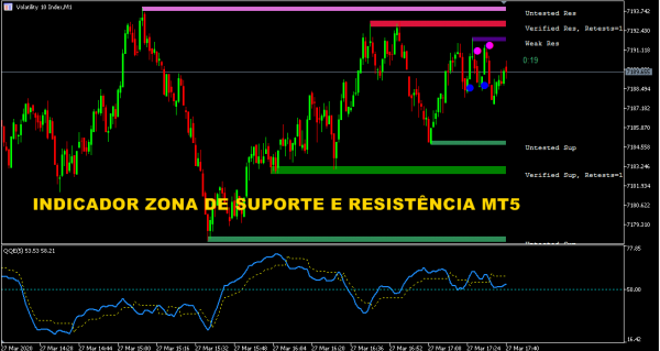 INDICADOR ZONA DE SUPORTE E RESISTÊNCIA MT5