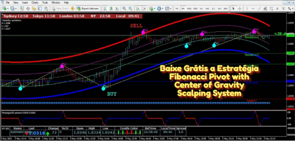 Baixe Grátis a Estratégia Fibonacci Pivot with Center of Gravity Scalping System